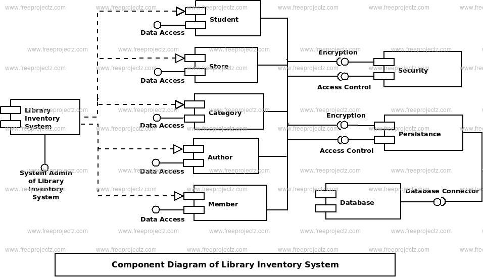 Library Inventory System Component UML Diagram | Academic Projects